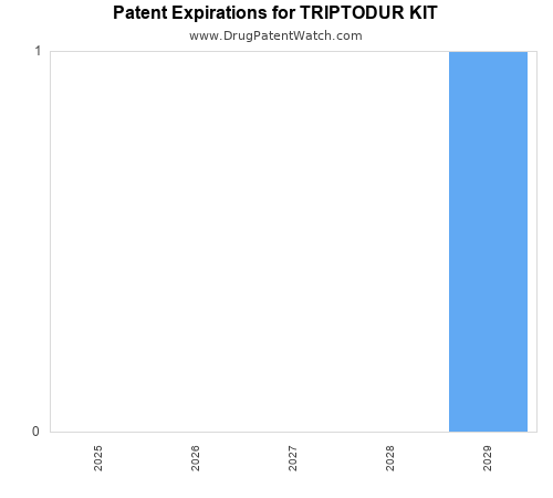 pharmaceutical patent expirations by year and by tradename