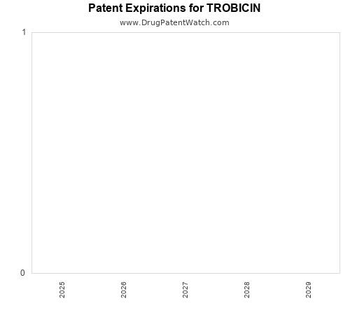 pharmaceutical patent expirations by year and by tradename