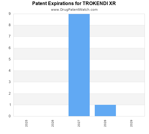 pharmaceutical patent expirations by year and by tradename