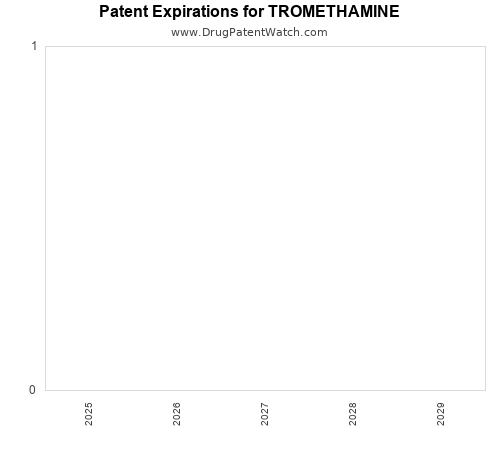 pharmaceutical patent expirations by year and by tradename