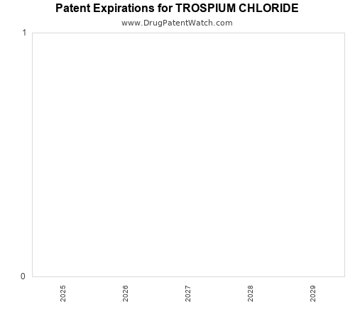 pharmaceutical patent expirations by year and by tradename
