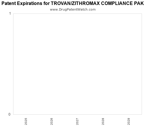 pharmaceutical patent expirations by year and by tradename