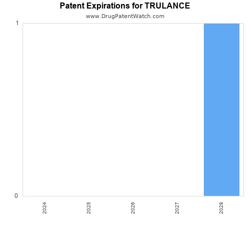 pharmaceutical patent expirations by year and by tradename