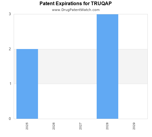pharmaceutical patent expirations by year and by tradename