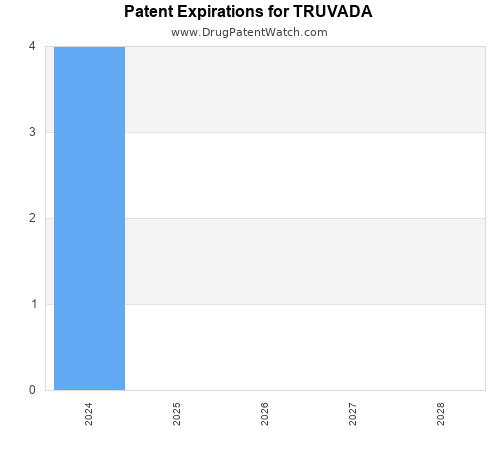 pharmaceutical patent expirations by year and by tradename