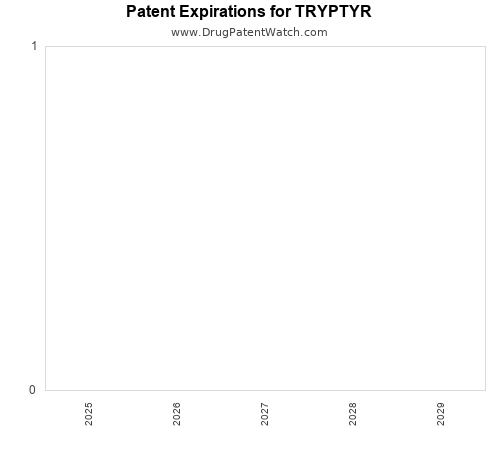 pharmaceutical patent expirations by year and by tradename