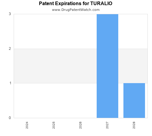 pharmaceutical patent expirations by year and by tradename