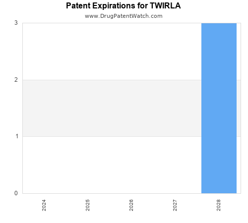 pharmaceutical patent expirations by year and by tradename