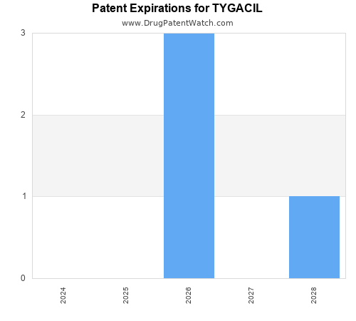 pharmaceutical patent expirations by year and by tradename