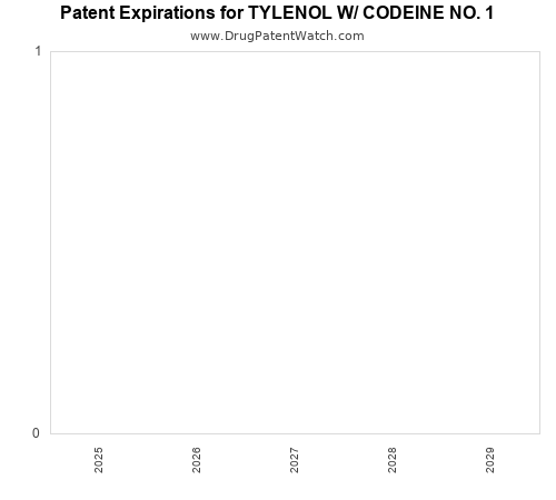 pharmaceutical patent expirations by year and by tradename