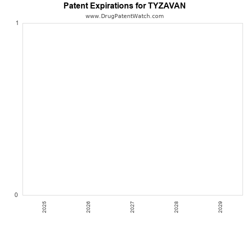 pharmaceutical patent expirations by year and by tradename