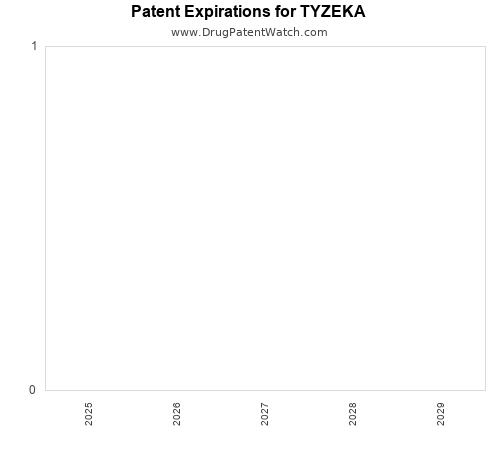 pharmaceutical patent expirations by year and by tradename