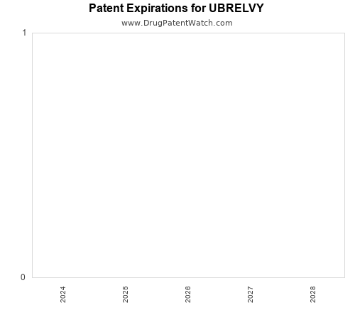pharmaceutical patent expirations by year and by tradename