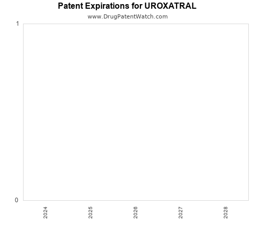 pharmaceutical patent expirations by year and by tradename