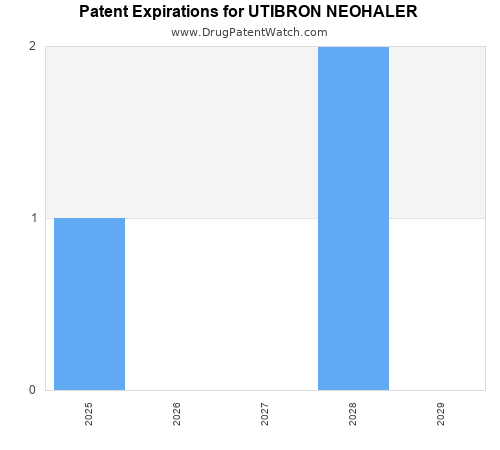 pharmaceutical patent expirations by year and by tradename