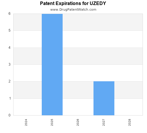 pharmaceutical patent expirations by year and by tradename