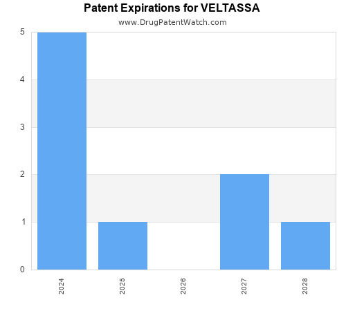 pharmaceutical patent expirations by year and by tradename