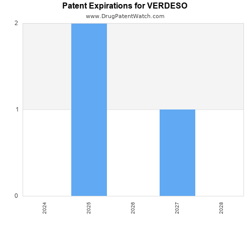 pharmaceutical patent expirations by year and by tradename