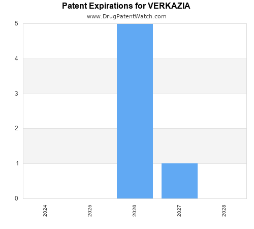 pharmaceutical patent expirations by year and by tradename