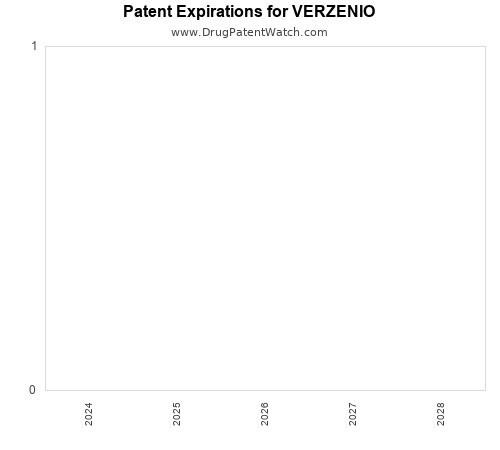 pharmaceutical patent expirations by year and by tradename
