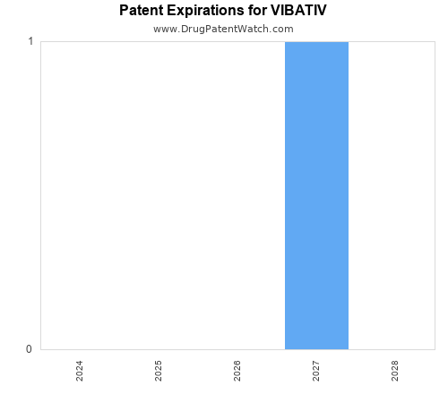 pharmaceutical patent expirations by year and by tradename