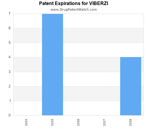 pharmaceutical patent expirations by year and by tradename