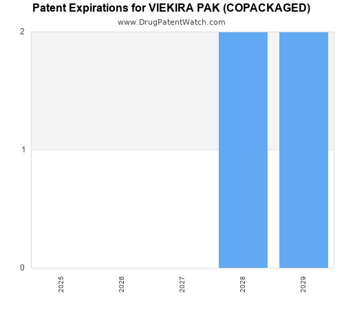 pharmaceutical patent expirations by year and by tradename