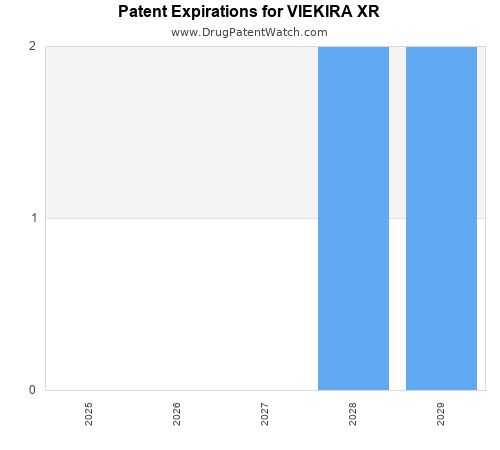 pharmaceutical patent expirations by year and by tradename