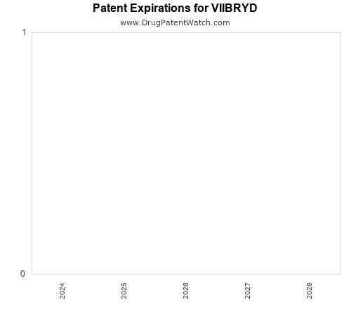 pharmaceutical patent expirations by year and by tradename
