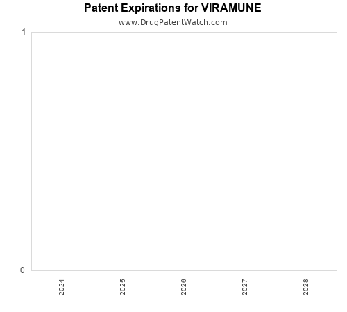 pharmaceutical patent expirations by year and by tradename