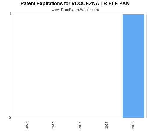 pharmaceutical patent expirations by year and by tradename