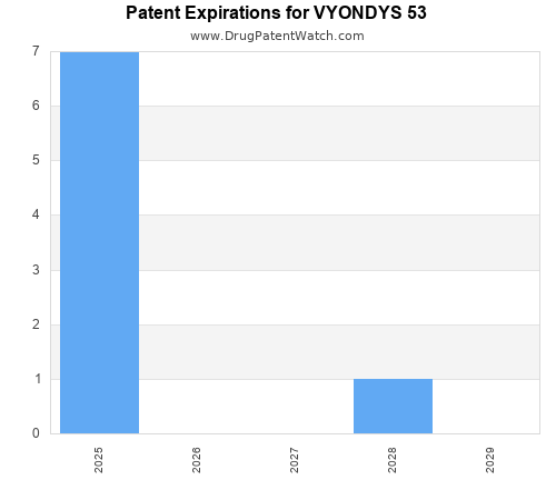 pharmaceutical patent expirations by year and by tradename