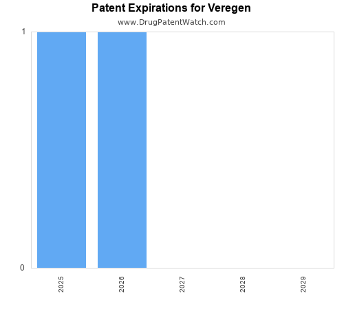 pharmaceutical patent expirations by year and by tradename