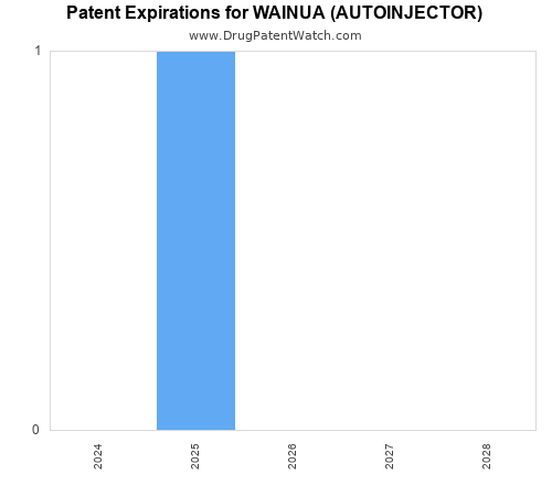 pharmaceutical patent expirations by year and by tradename