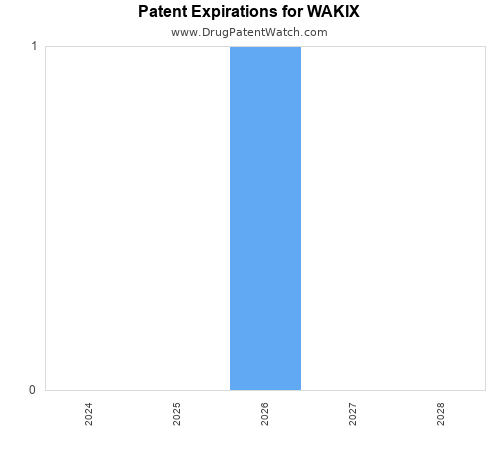 pharmaceutical patent expirations by year and by tradename