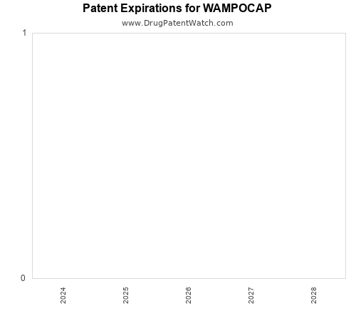 pharmaceutical patent expirations by year and by tradename