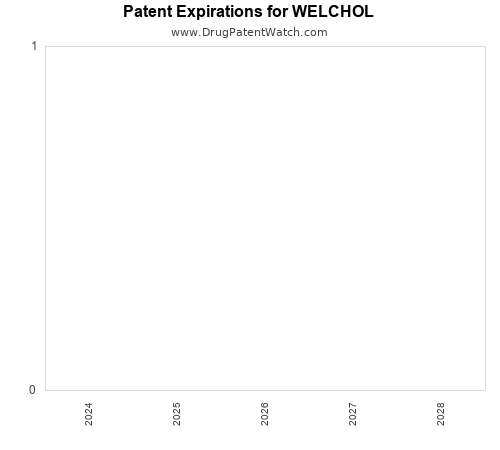 pharmaceutical patent expirations by year and by tradename
