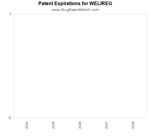 pharmaceutical patent expirations by year and by tradename