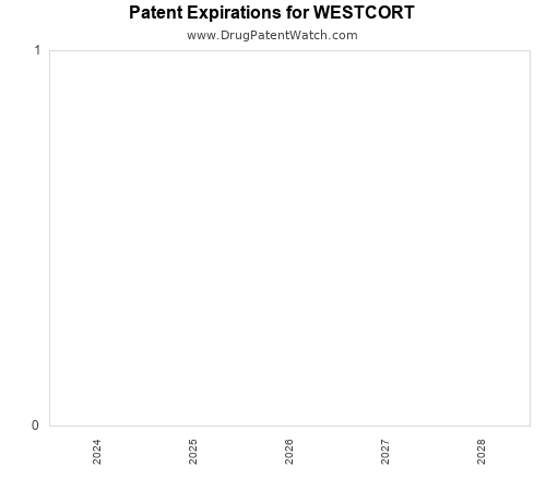 pharmaceutical patent expirations by year and by tradename