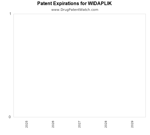 pharmaceutical patent expirations by year and by tradename
