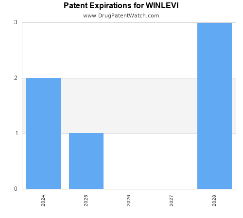pharmaceutical patent expirations by year and by tradename