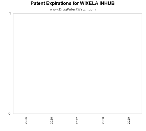 pharmaceutical patent expirations by year and by tradename