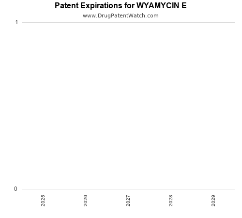 pharmaceutical patent expirations by year and by tradename