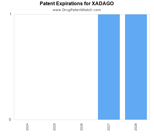 pharmaceutical patent expirations by year and by tradename