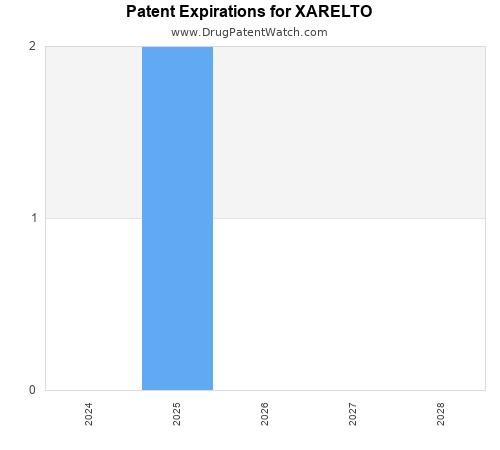 pharmaceutical patent expirations by year and by tradename