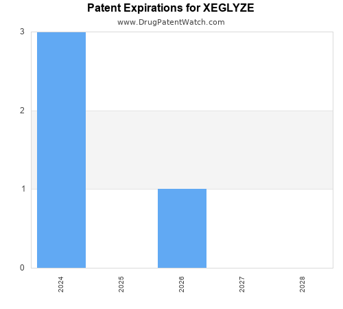 pharmaceutical patent expirations by year and by tradename