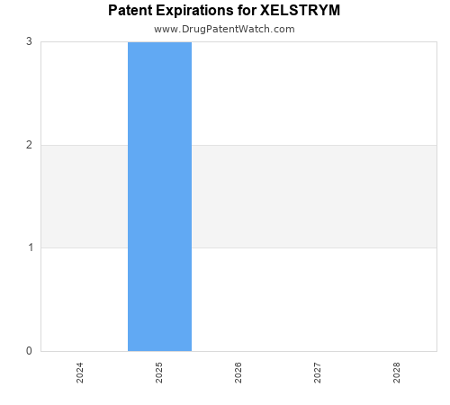 pharmaceutical patent expirations by year and by tradename