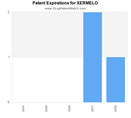pharmaceutical patent expirations by year and by tradename