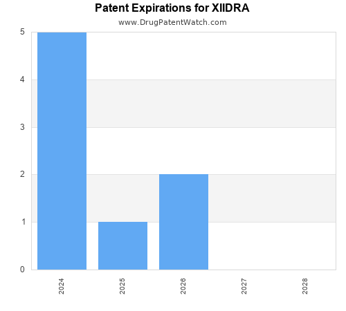 pharmaceutical patent expirations by year and by tradename
