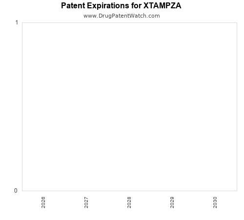 pharmaceutical patent expirations by year and by tradename